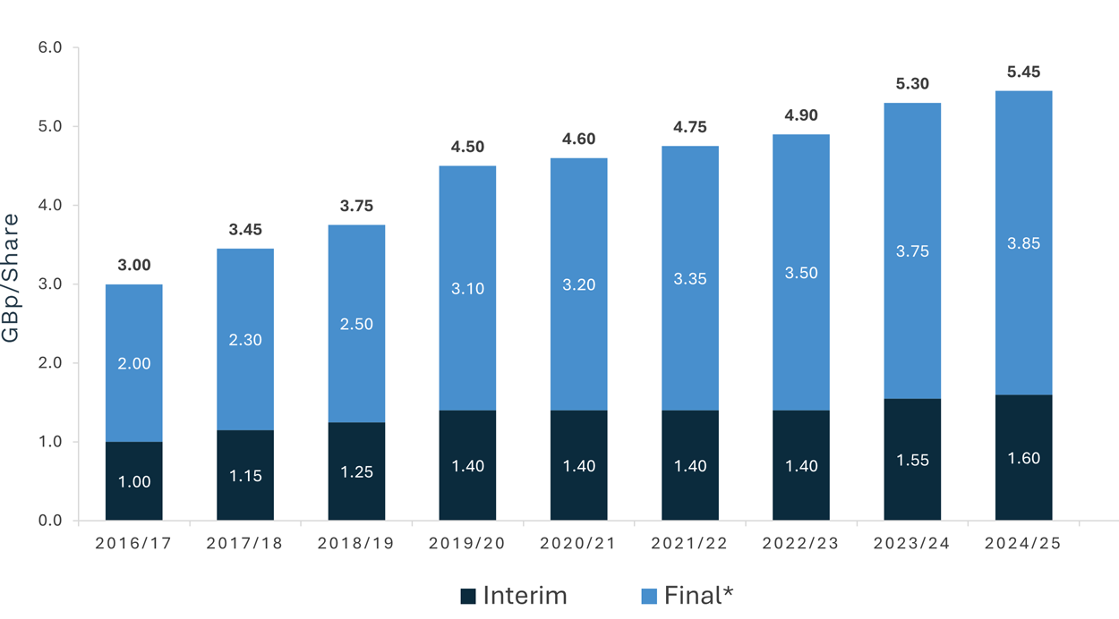 dividend growth