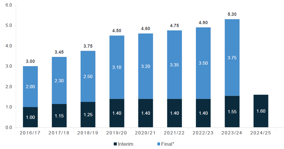 dividend growth